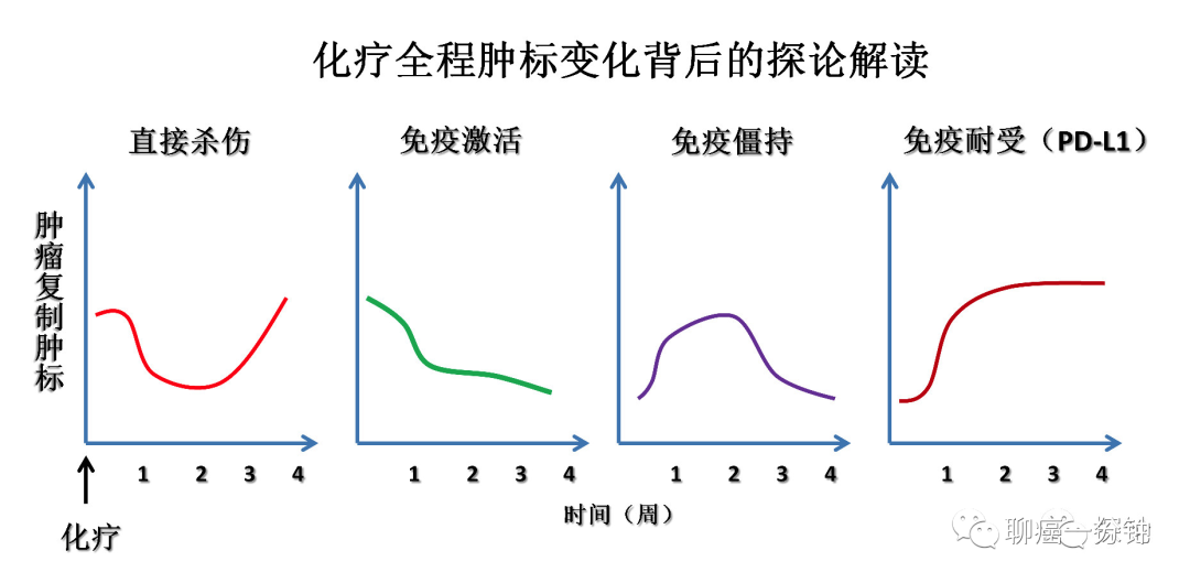 了解治疗中肿瘤标记物的变化趋势